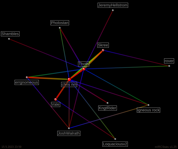 #pcper relation map generated by mIRCStats v1.25